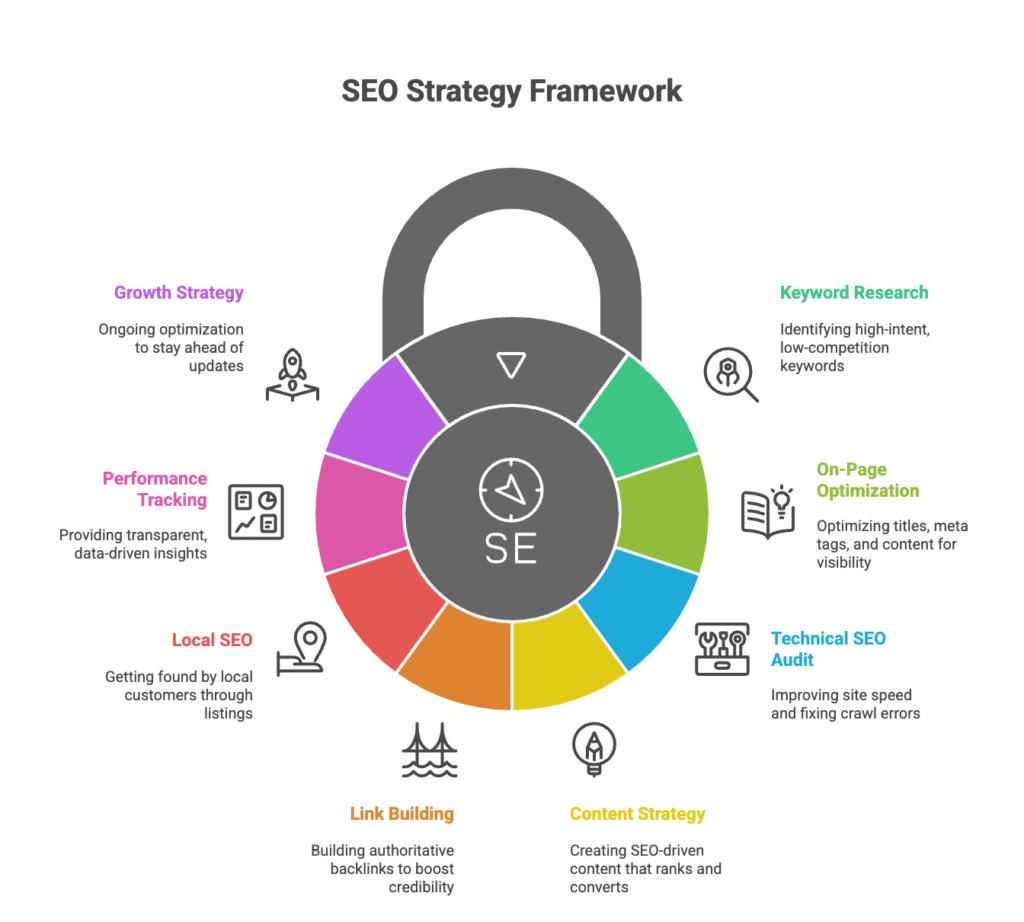 SEO process